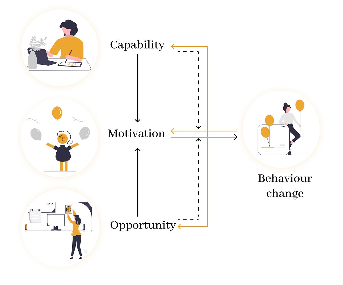 COM-B model of behaviour change. Are you struggling to follow a routine ...