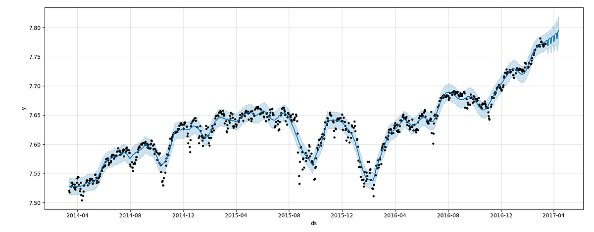 Using Machine Learning to Predict the S&P 500 with ~18 lines of python ...
