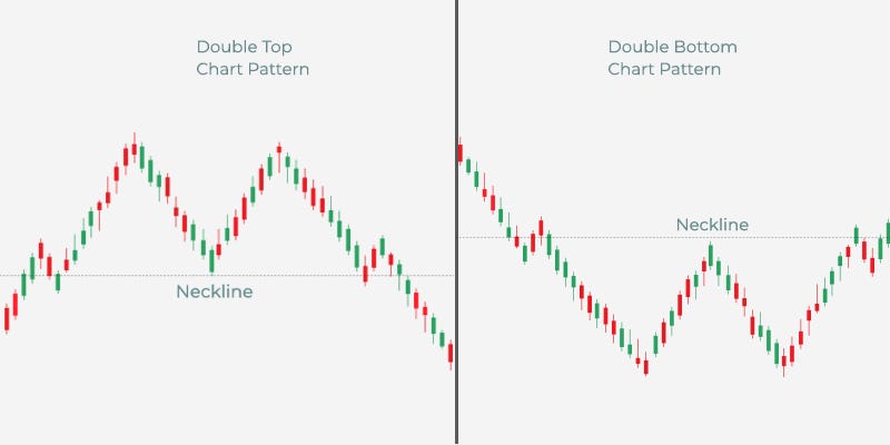Trading Double Top and Double Bottom | by Alfa Financials LLC | Medium