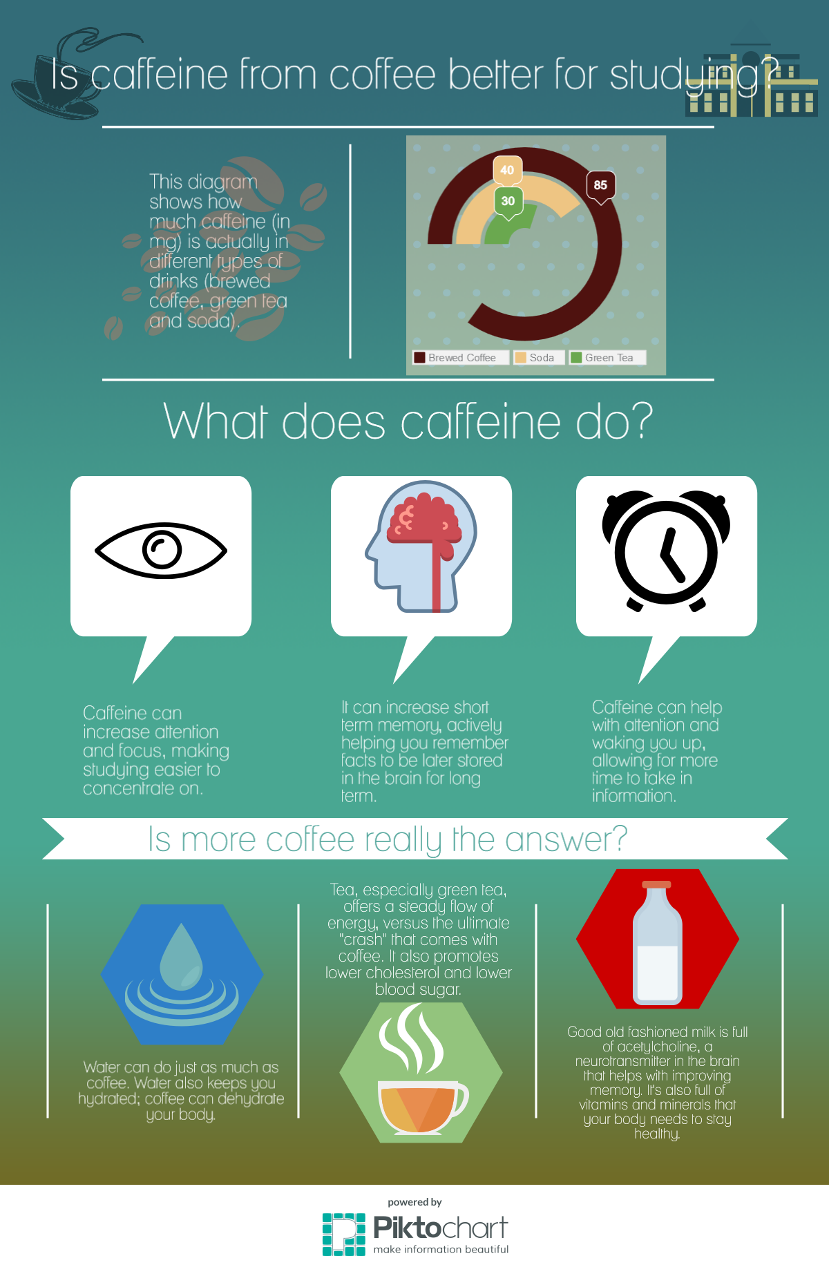 Infographic Is the caffeine in coffee really worth it? by Dallas