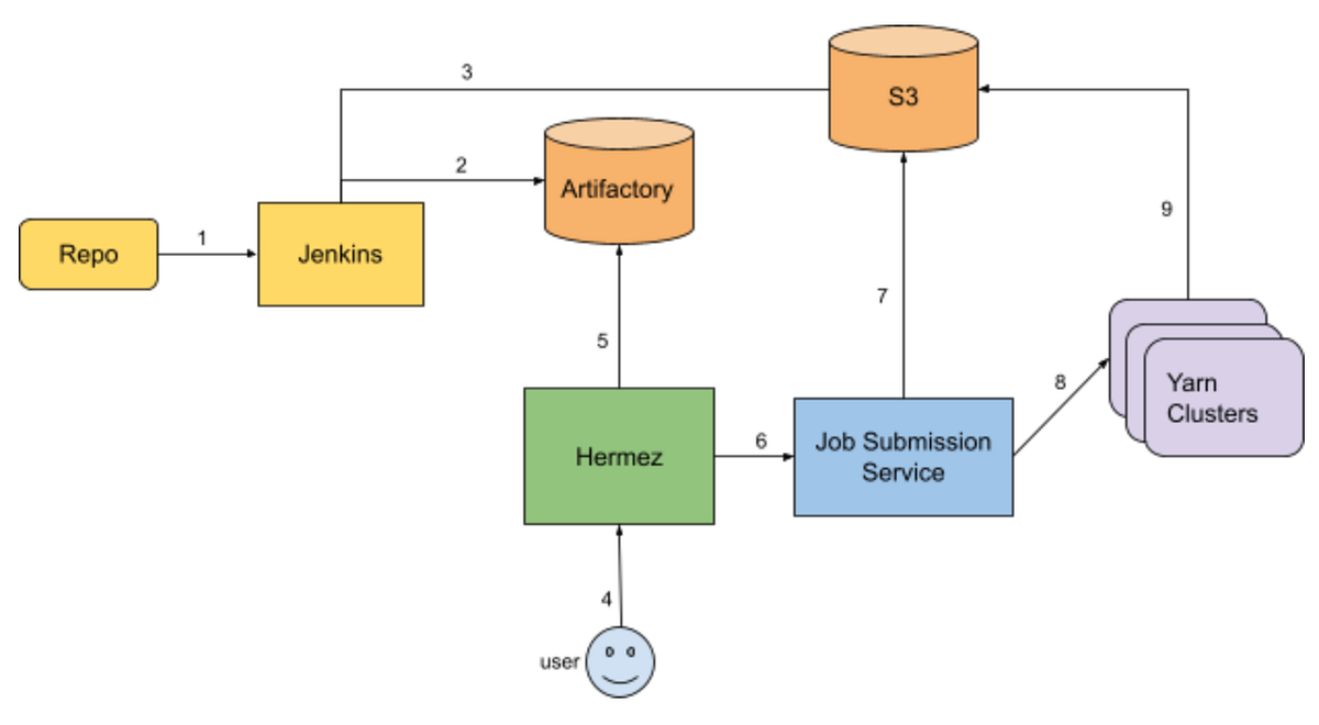 Pinterest Flink Deployment Framework