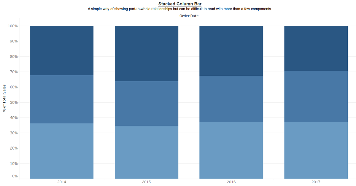 Tableau Tutorial — How to create a Stacked Column Bar Chart MLearning