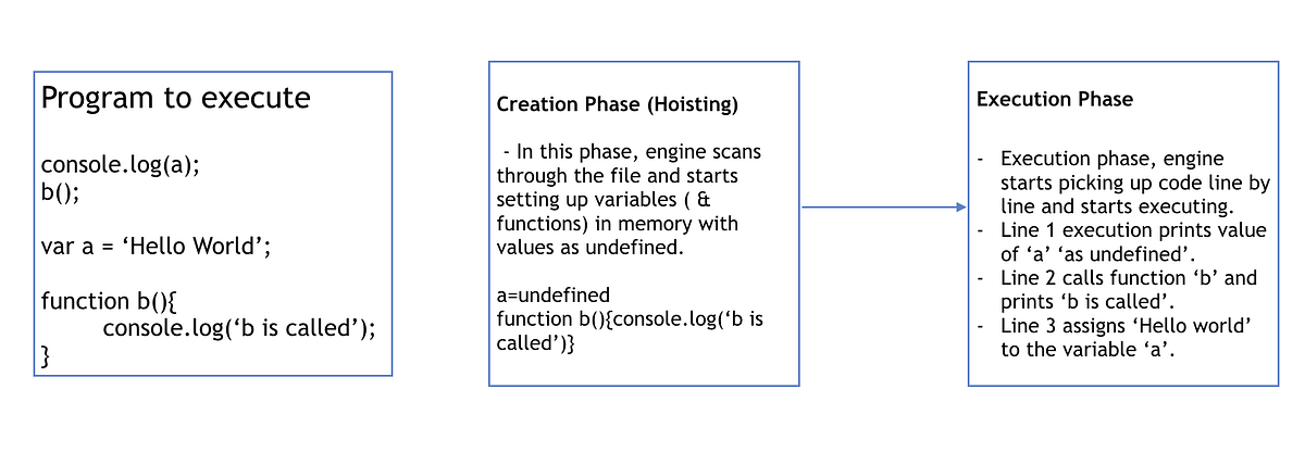JAVASCRIPT — THE EXECUTION CONTEXT | by Rocky | Medium