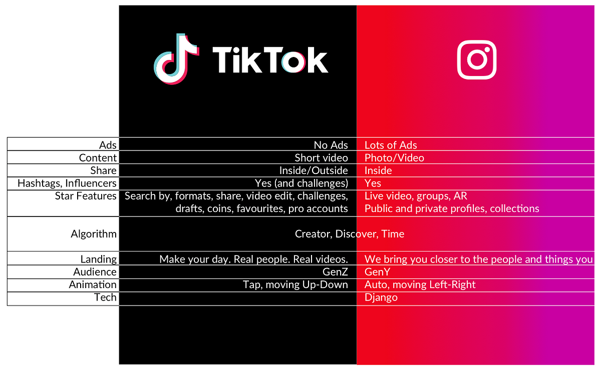 TikTok vs A between the two apps | by fernandocomet | Planet
