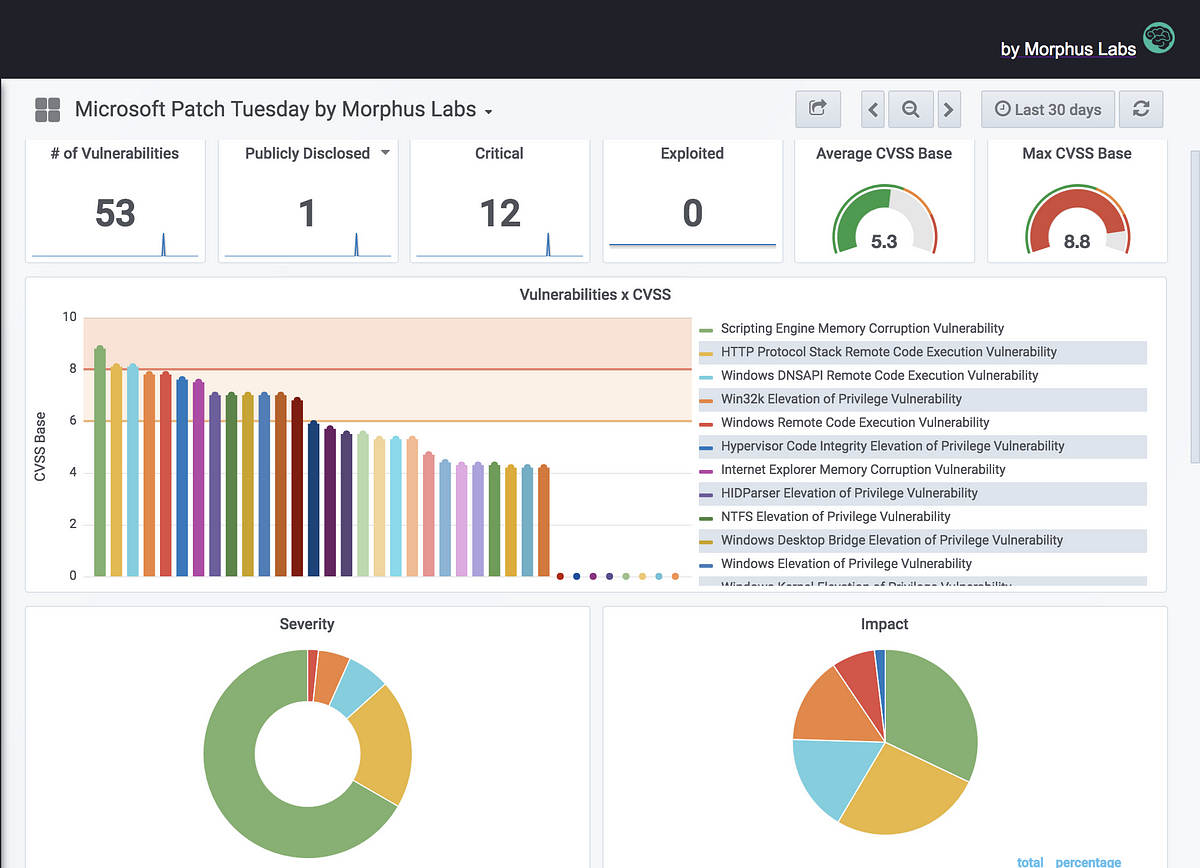Patch Tuesday Dashboard Morphus Labs