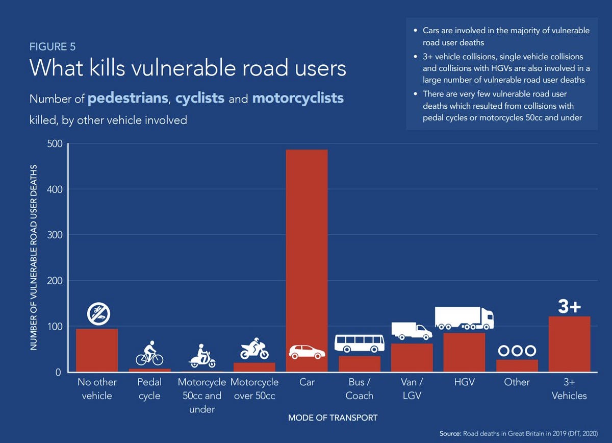What kills vulnerable road users? - Cycling facts - Medium