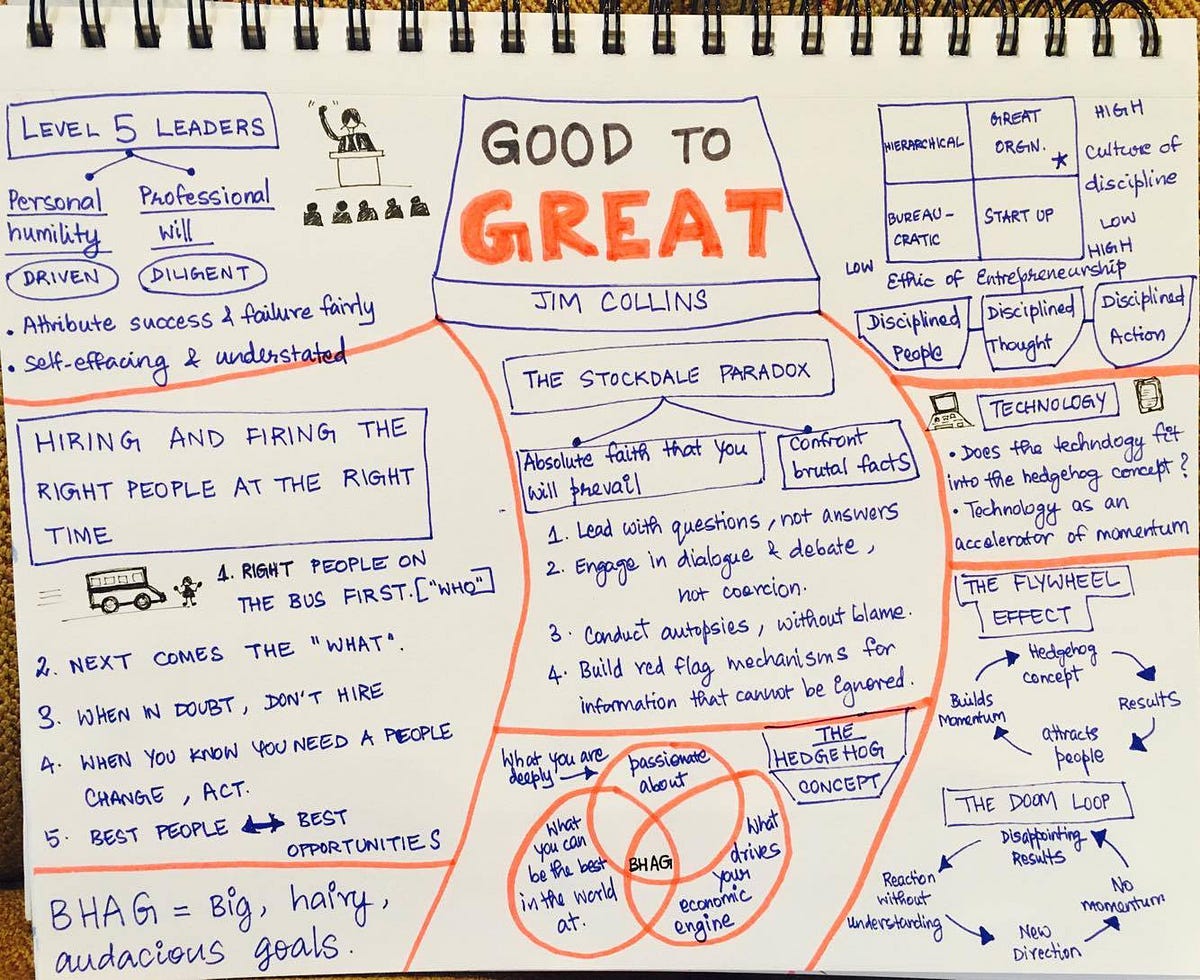 Sketchnoting 10 Good To Great By Jim Collins By Ramya Sethuraman