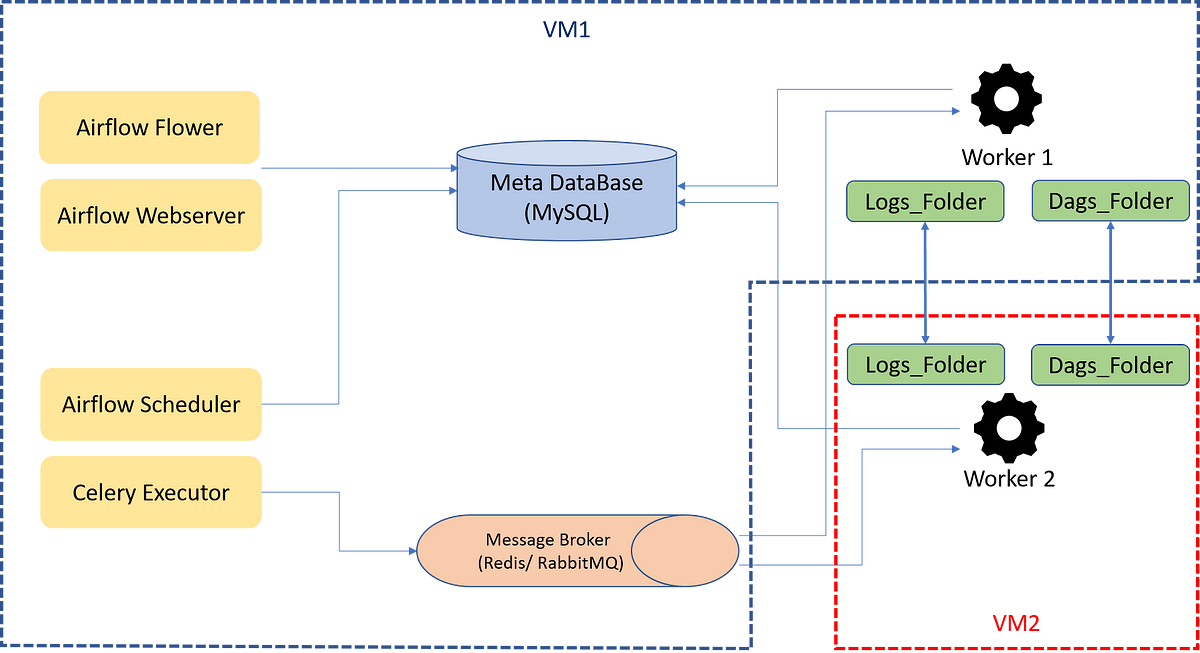 Setting Up Apache Airflow Celery Executor Cluster | By Kuan-Chih Wang ...