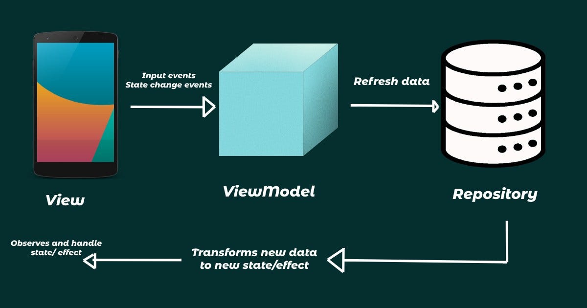 Modern Design patterns in android — MVI and the Unidirectional Data Flow  paradigm | by Ziv Kesten | Medium