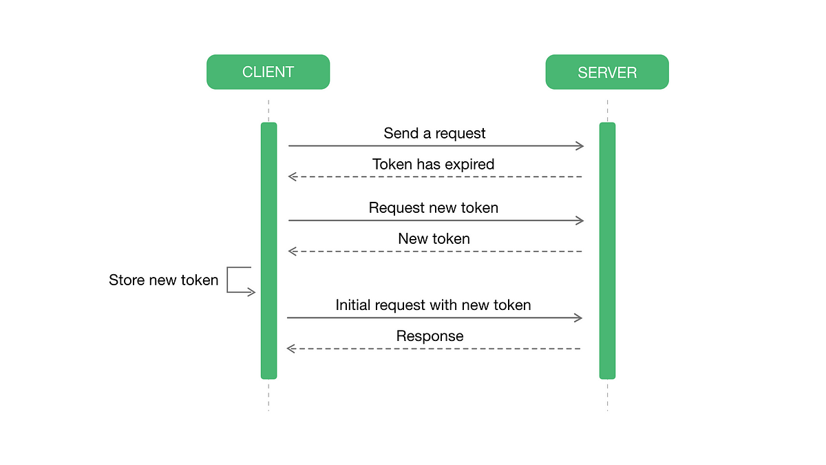 implementing-refresh-tokens-in-react-js-using-axios-by-ergi-laze-medium