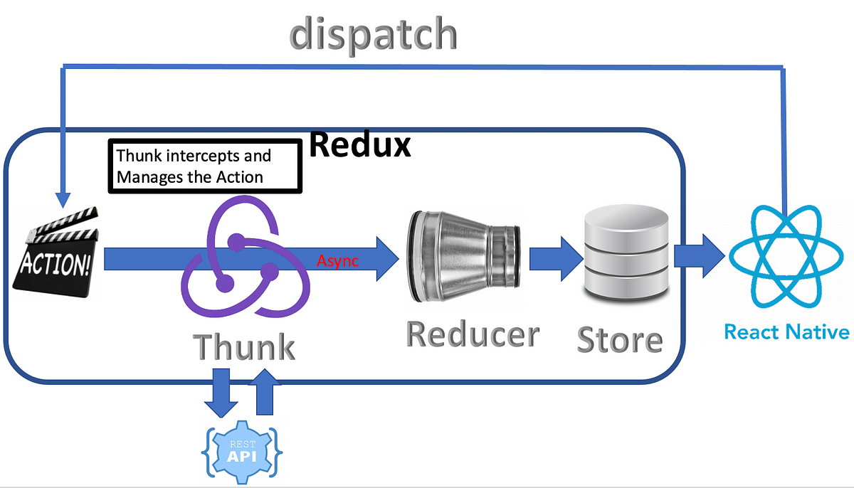 Fetch Data with Redux-Thunk in React Native App