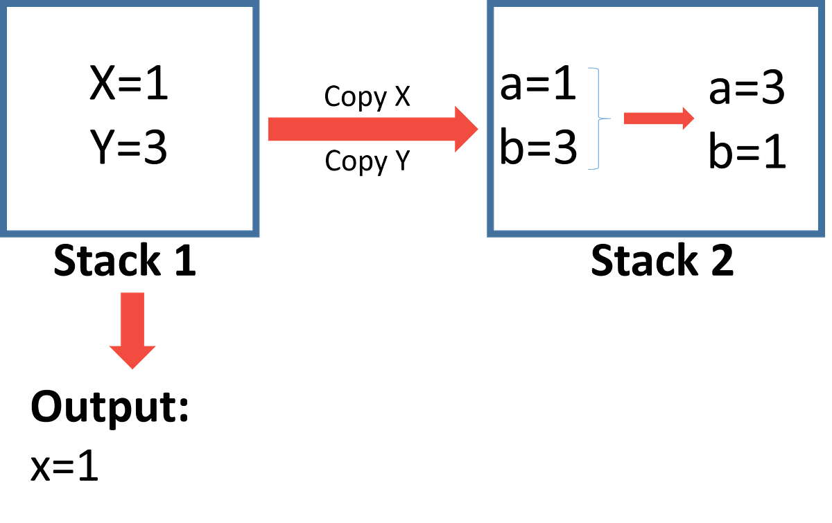 Java swapping and pass by value/ref by Mike Sun Medium