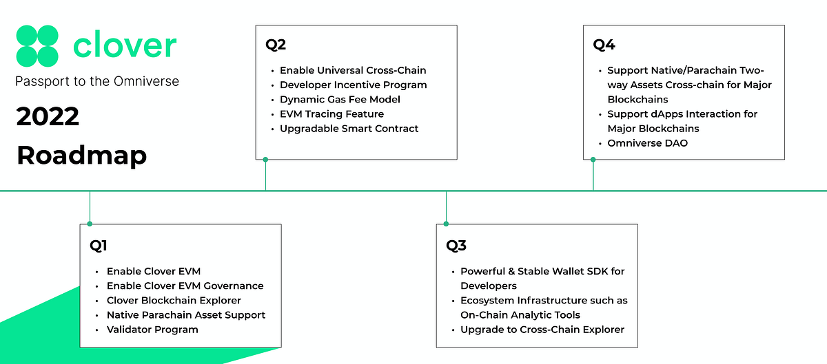 Clover Roadmap 2022 — Passport to The Omniverse