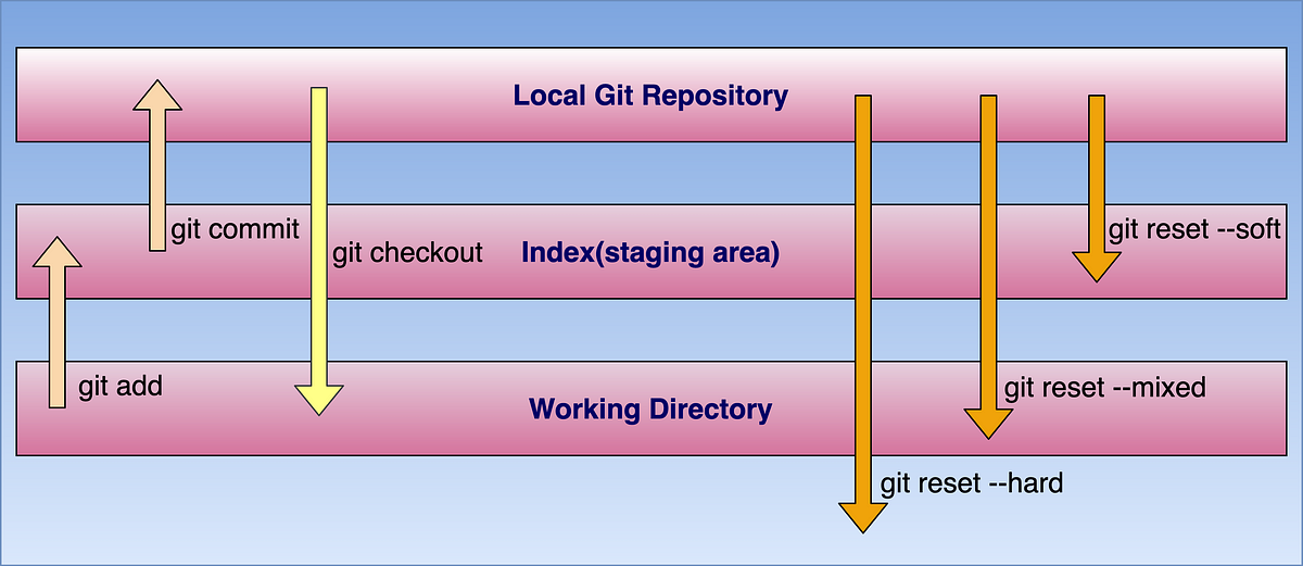 How to Undo the Last Commit using git reset Command? | by Vikram Gupta |  Level Up Coding