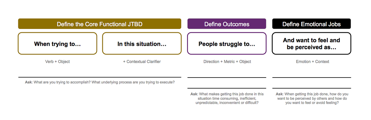 The Jobs to be Done Market Discovery Template By Tony Ulwick JTBD 