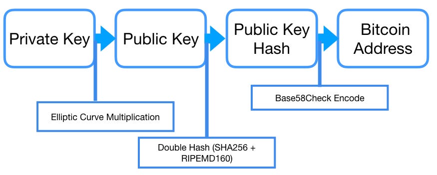 How To Get Public Key From Bitcoin Address How To Get