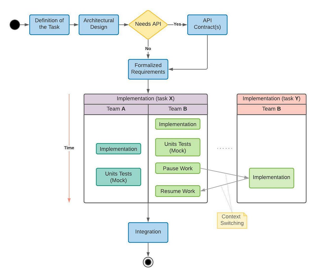 Asynchronous Teams Modus Operandi | by Dalmo Cirne | Workday Technology ...