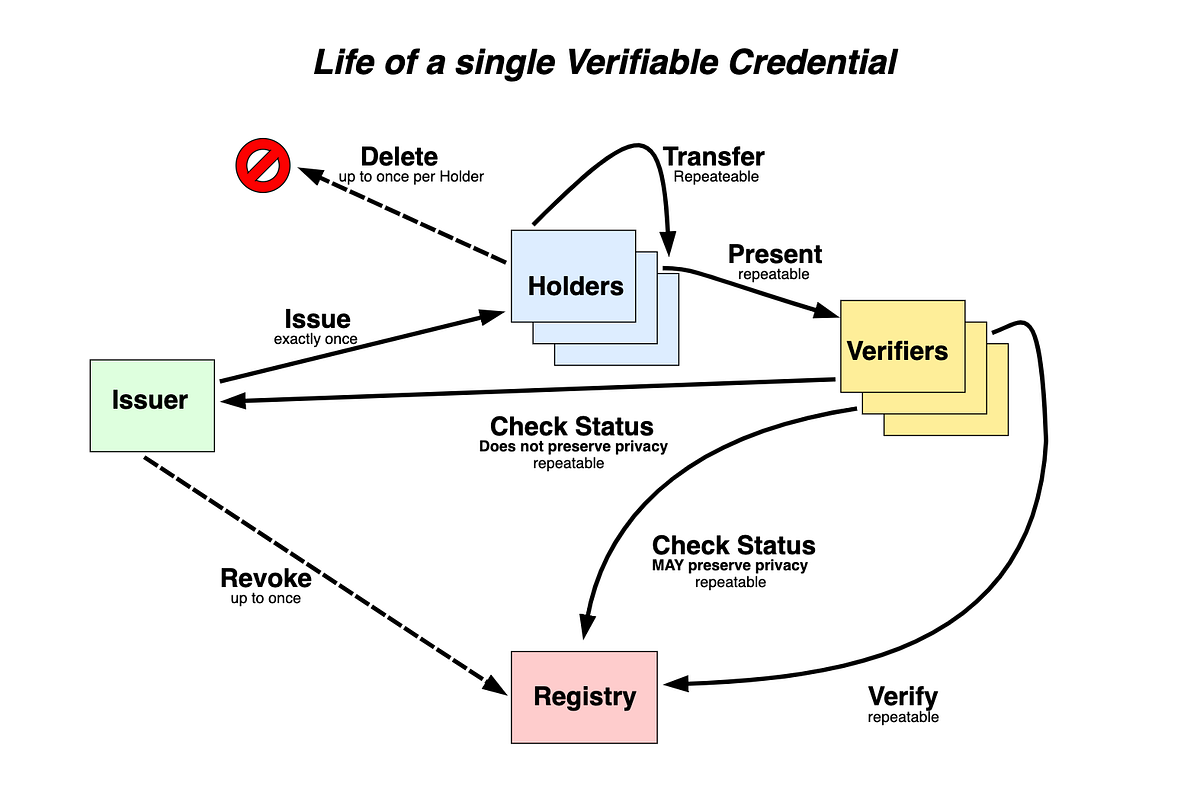 3 Identity Primitives. Onchain identity mechanisms have often… by