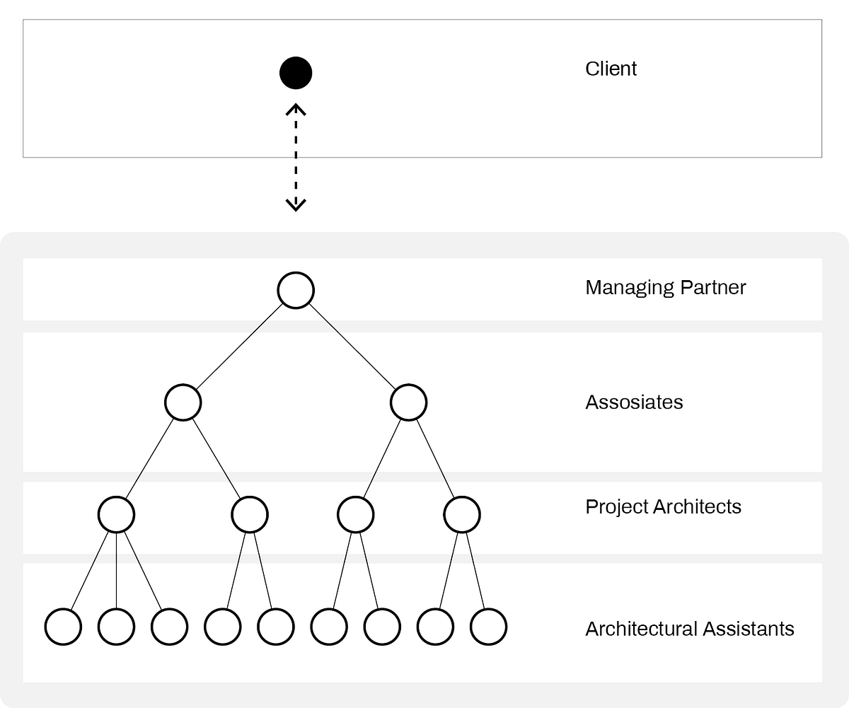 what-is-the-future-management-of-architectural-practice-and-what-impact