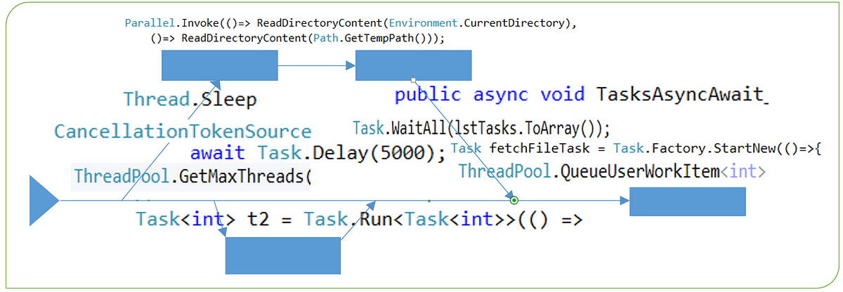 Overview of C# Async Programming with Thread pools and Task Parallel  Library | by Lior Shalom | DevTechBlogs | Medium