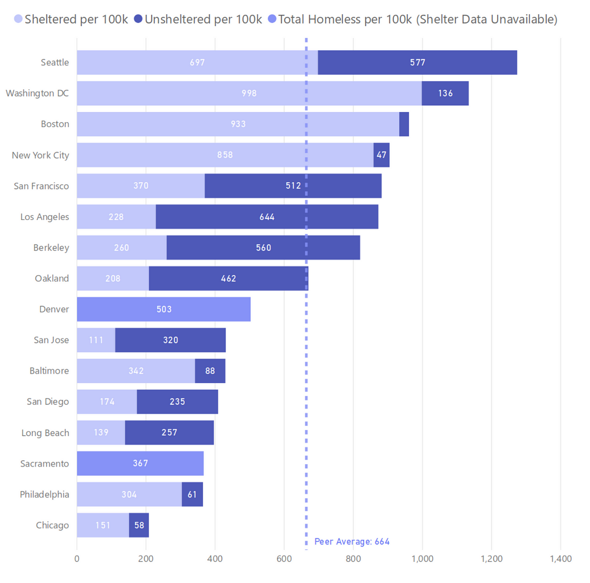 Homelessness A Tale Of Three Cities By Hatchbeat Editors Hatchbeat Medium Homelessness A Tale Of Three Cities By Hatchbeat Editors Hatchbeat Medium