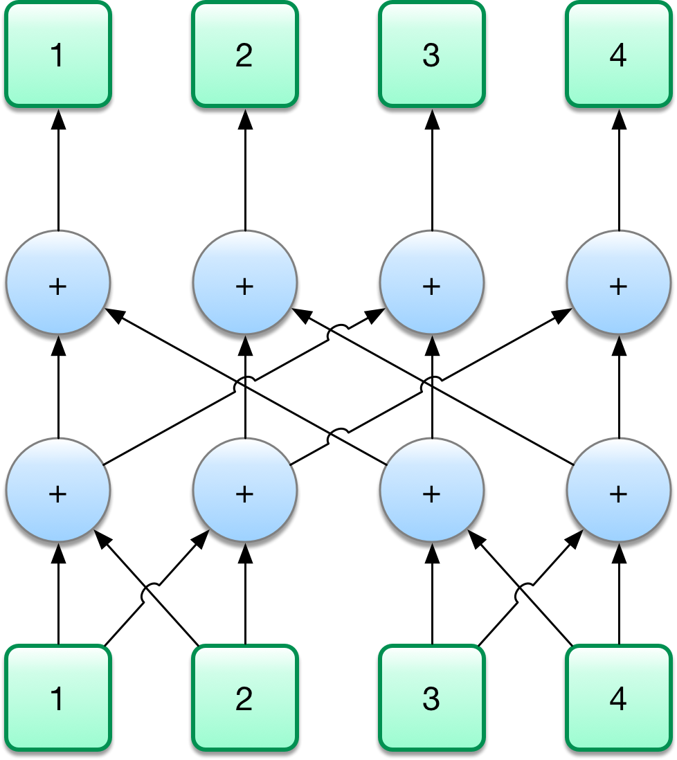 Communication Primitives in Deep Learning Frameworks