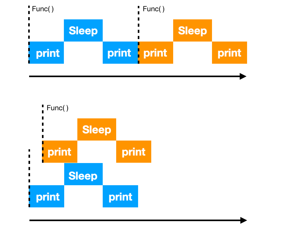 Start Multithreading Vs Multiprocessing In 5 Minutes Using Python By Hannibal Liang The Startup Medium