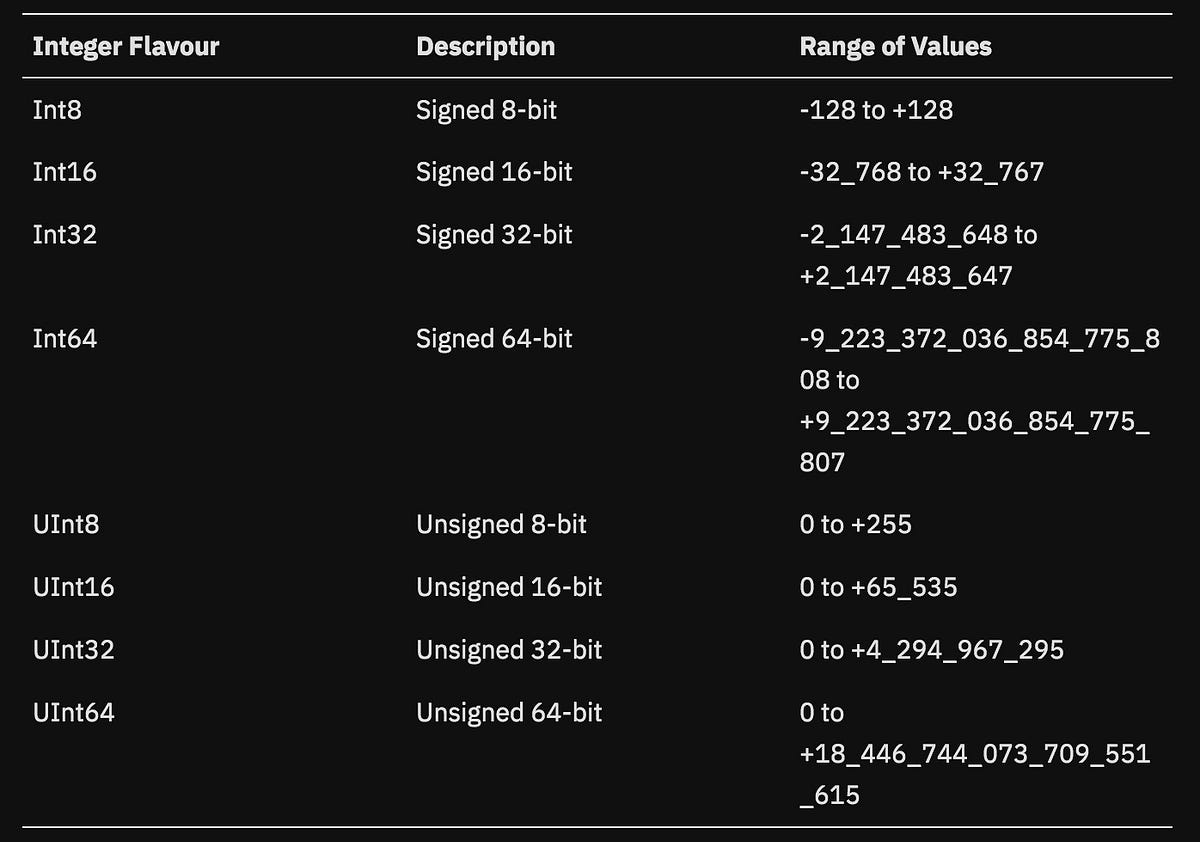Day 1: Variables & Constants, Data Types, and Strings | by Benjamin ...