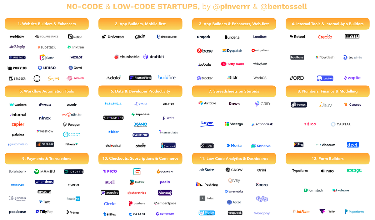 Decoding the no-code / low-code startup universe and its players | by  Pietro Invernizzi | Medium