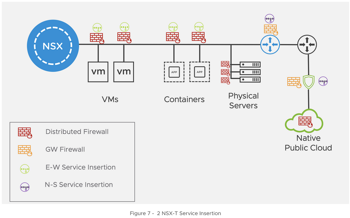 ระบบความปลอดภ ยศ นย ข อม ลด วย Vmware Nsx ตอน 7 By Sittichai Palanisong Medium