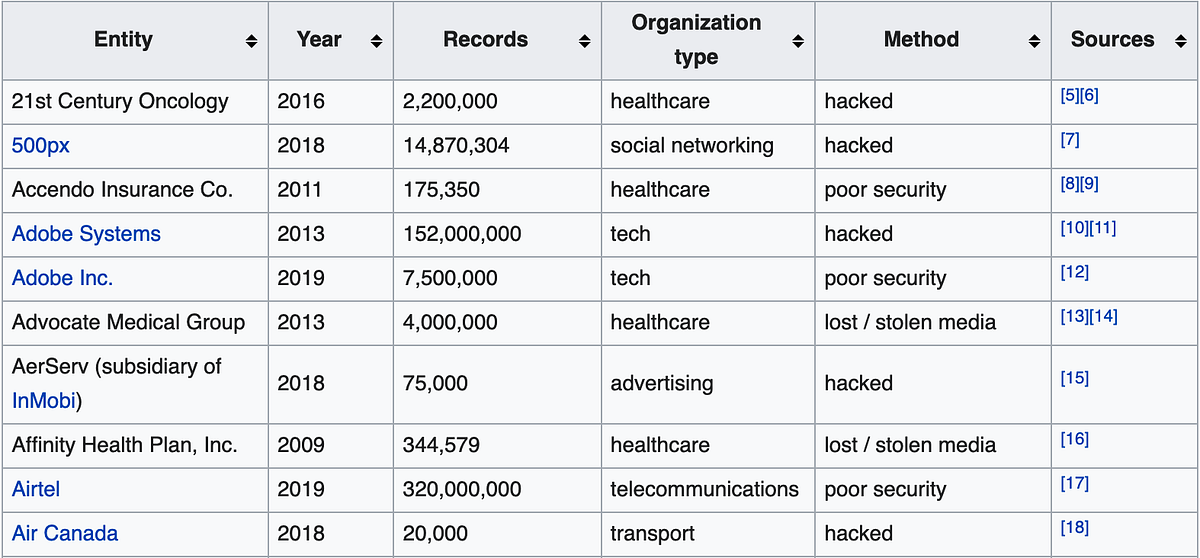 Scraping the List of Data Breaches from Wikipedia by Keli Medium