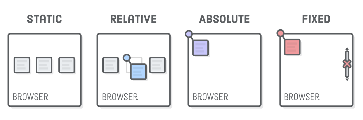 The Complete Guide to CSS Position - static, relative, absolute, fixed, and  sticky | by Ayush Verma | Code Crunch