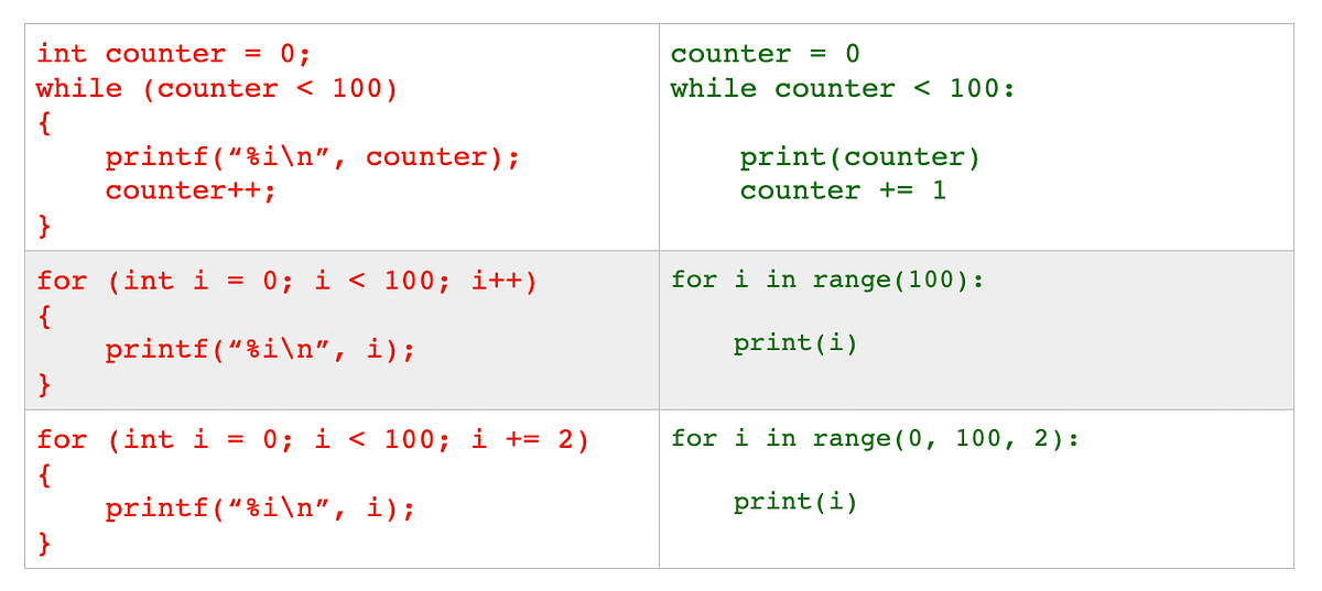 Introduction to Python — Day 1/3. Python Basics | by Sudh Bhoi | Medium