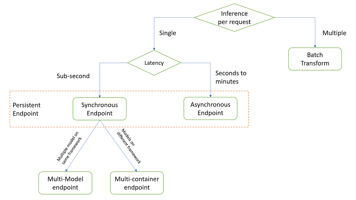 Get Inference from SageMaker. SageMaker offers multiple options for ...