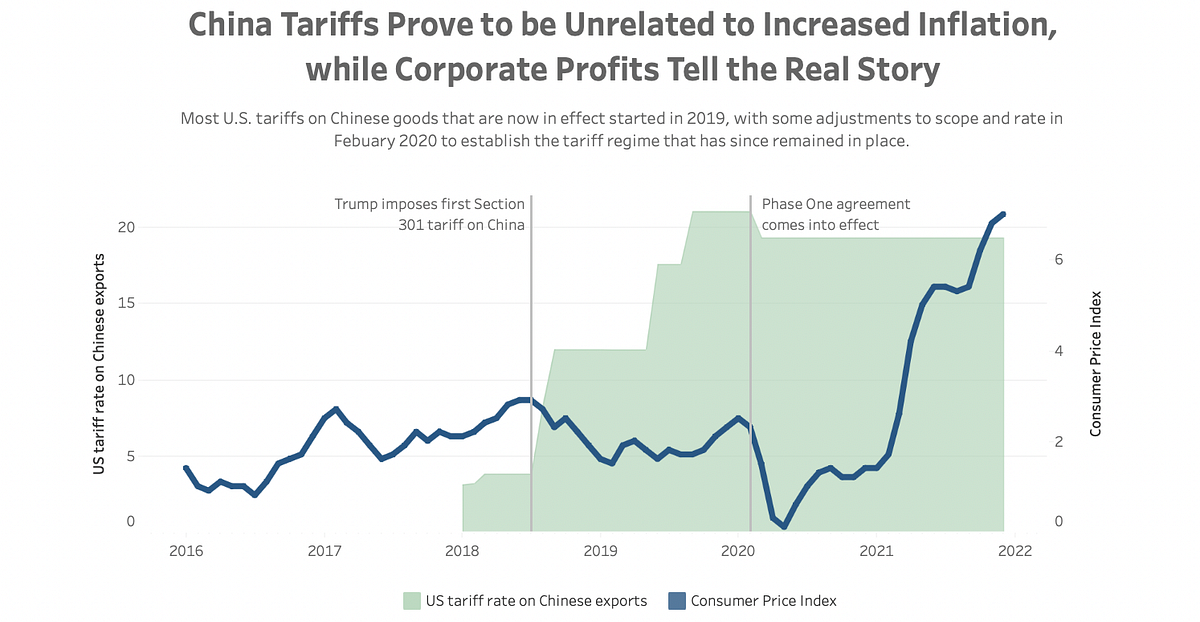 China Tariffs Prove Unrelated to Increased Inflation; Corporate Profits