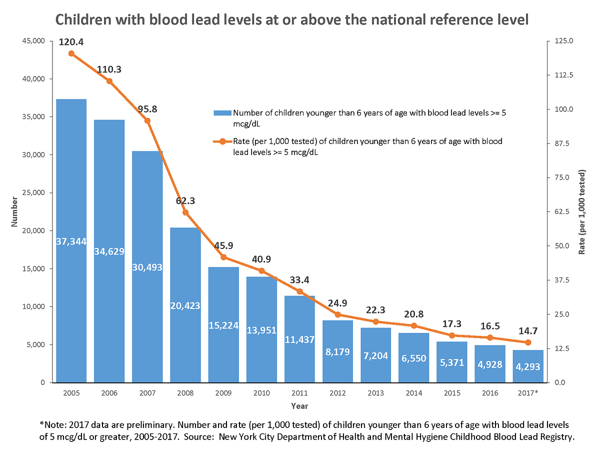 After Reducing Child Lead Exposure 90, NYC is Going Even Further to