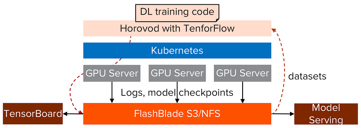 Distributed Deep Learning Training with Horovod on Kubernetes