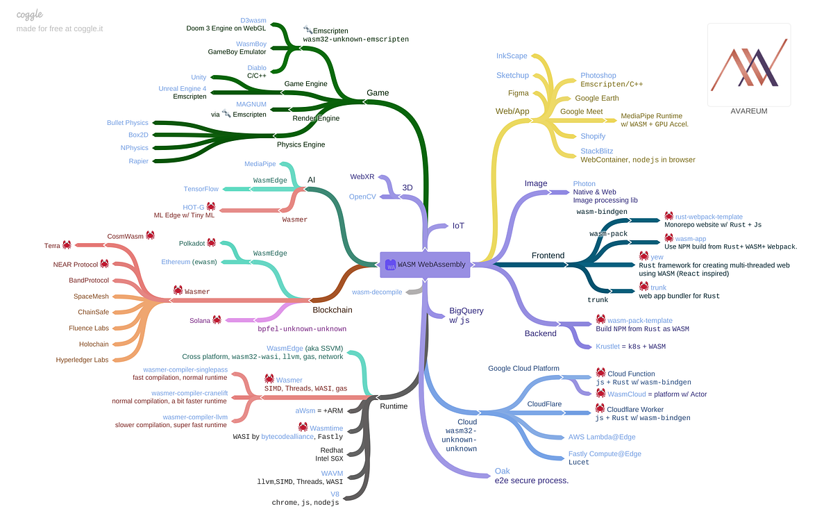 ⚙️ The State of WASM