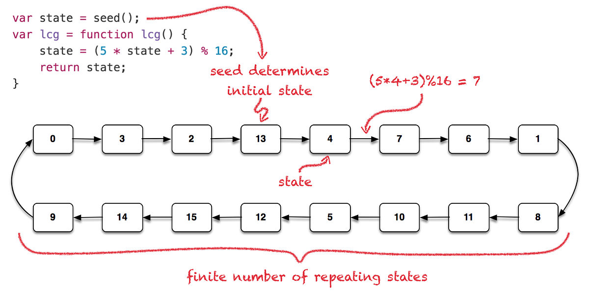Random Numbers In Software Based Games | by Shaurya Gupta | Medium