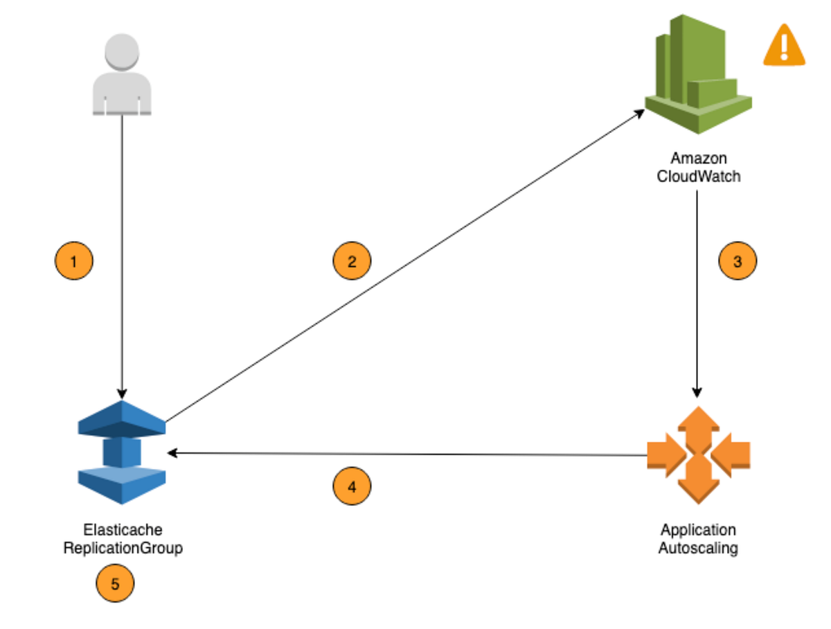 ElastiCache Redis Advanced Feature by Jerry’s Notes What’s next