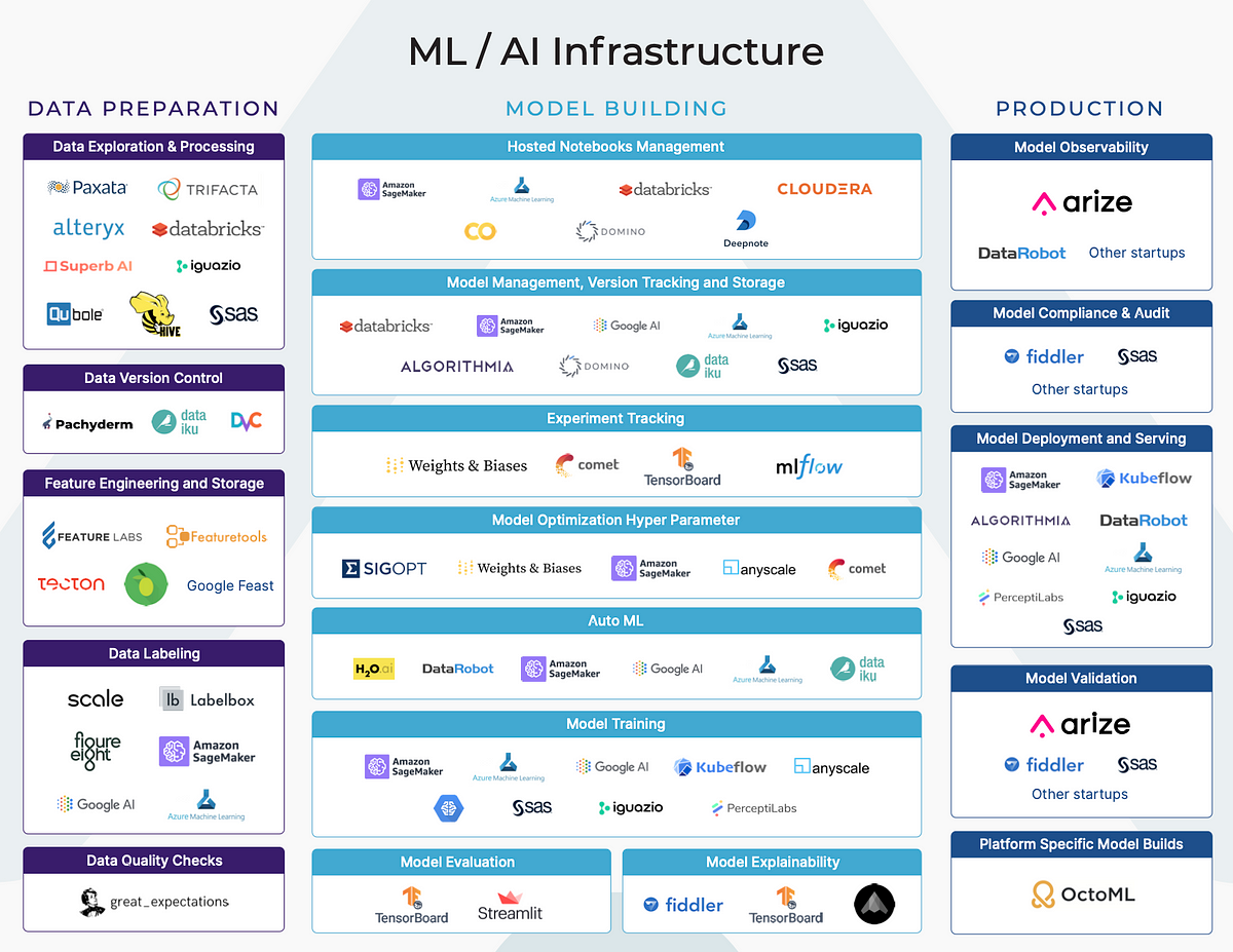 ML Infrastructure Tools for Model Building