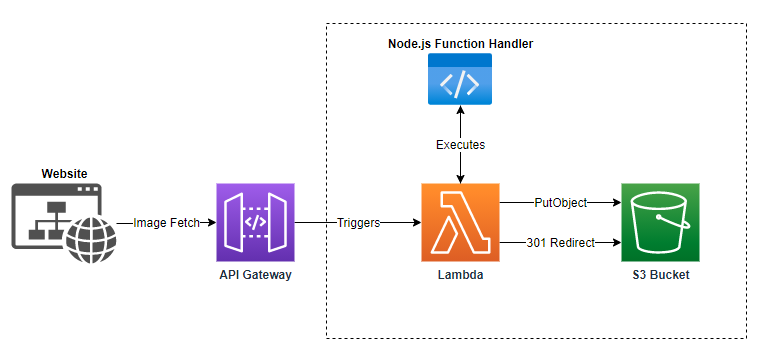Resize Images On The Fly With S3 Lambda And Api Gateway By Bowei Han Frontend At Scale Oct 2020 Medium