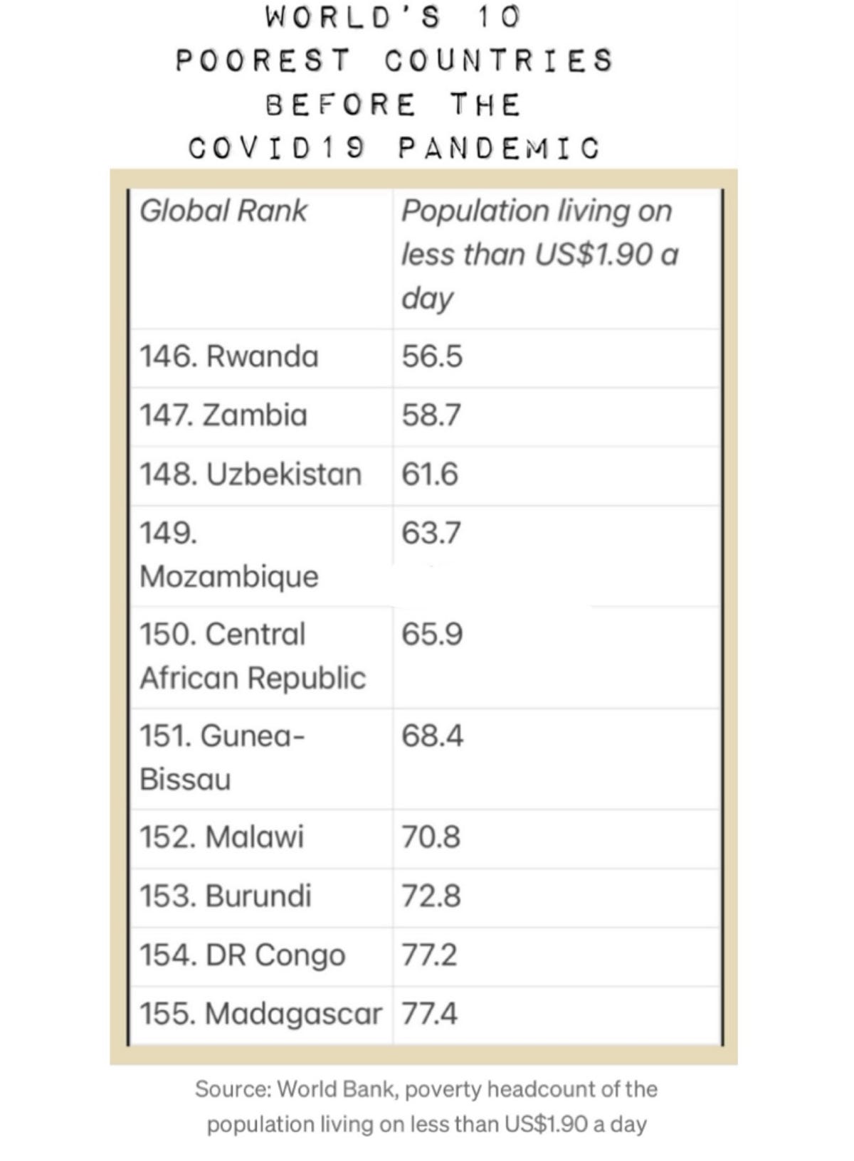 Rwanda Poverty Increased by 5.7 Bringing the Population Under the