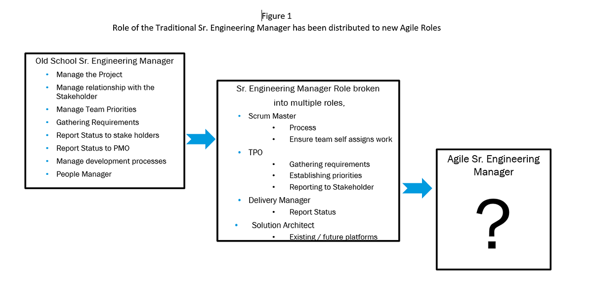 The Role Of Sr. Engineering Managers In An Agile Environment | By Geno  Paolucci | Medium