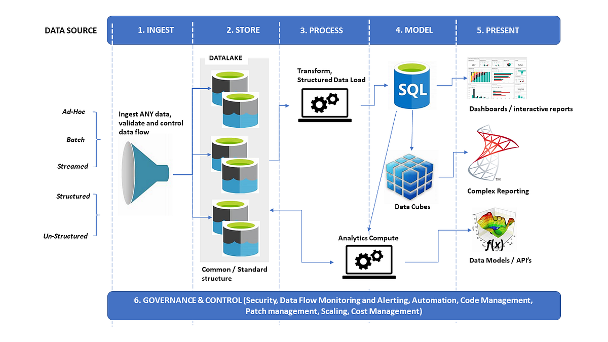 The Modern Data Platform. What is a Modern Data Platform and why??? by