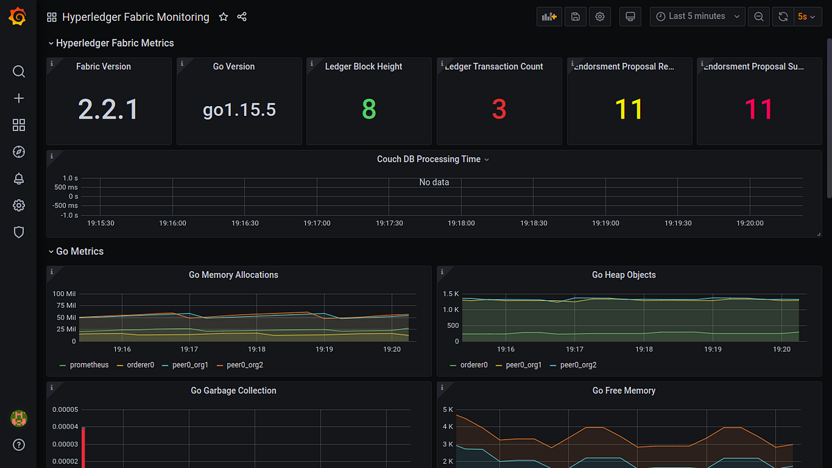 Hyperledger Fabric v2.X Monitoring Using Prometheus by Aditya Joshi