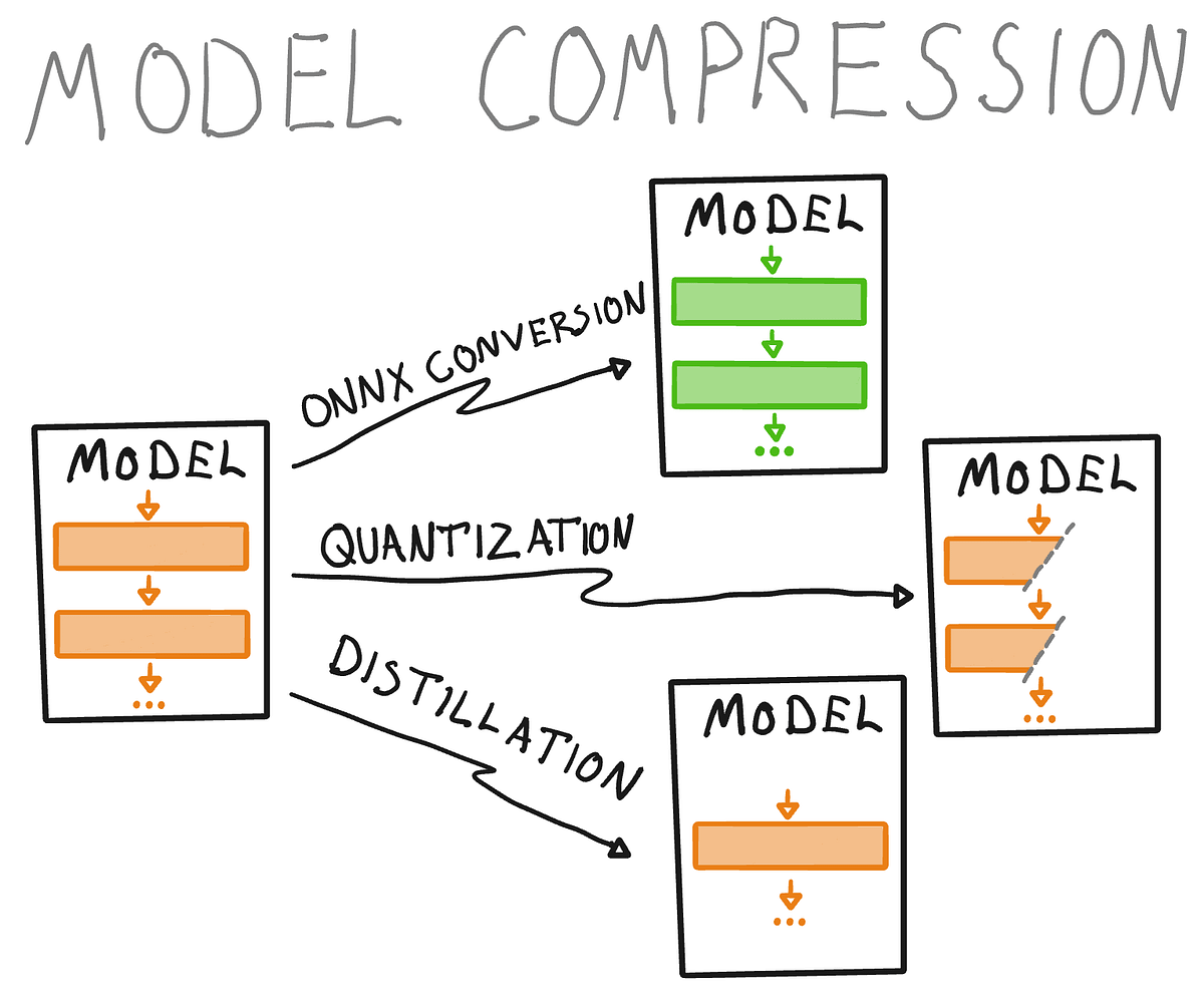 Model compression and optimization: Why think bigger when you can think ...