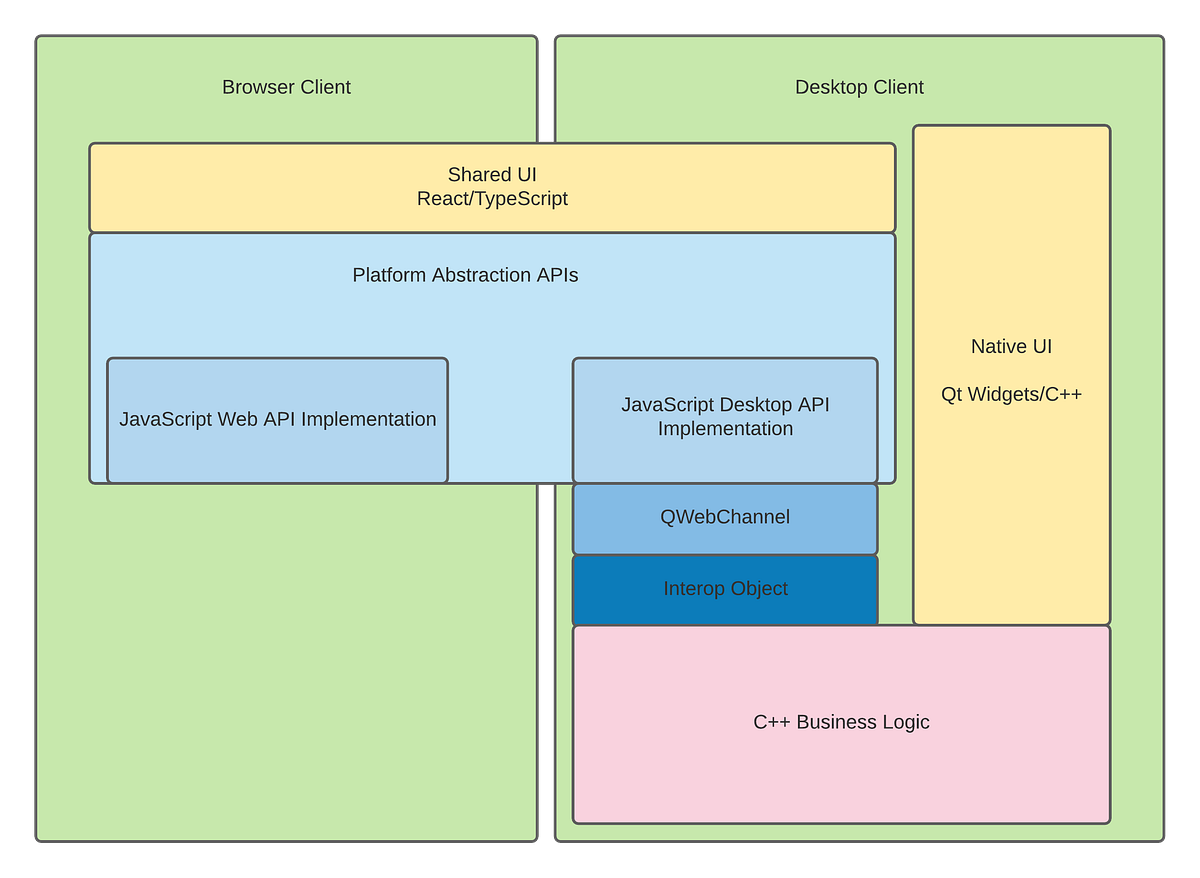 Sharing  UI Across Tableau’s Browser Client and Desktop Application