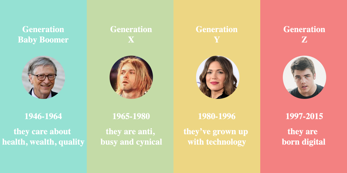 Generation X, Y, Z