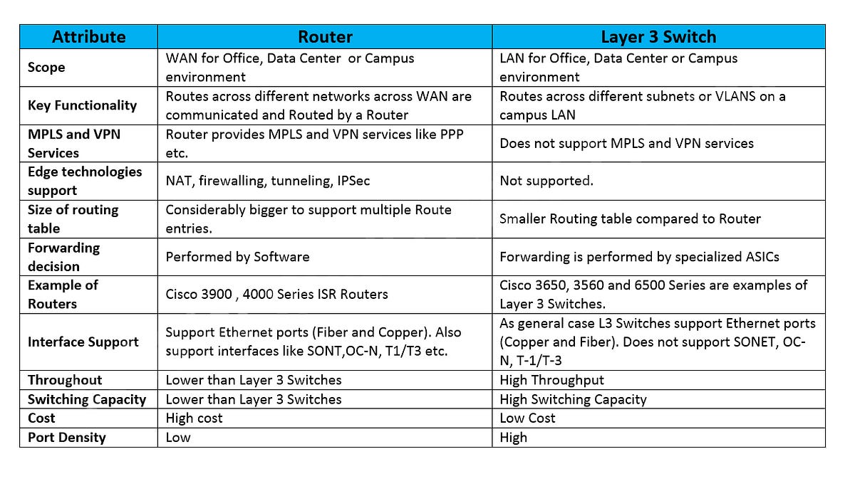Layer 3 Switch VS. Router Which to Choose? by Miko Wong Medium